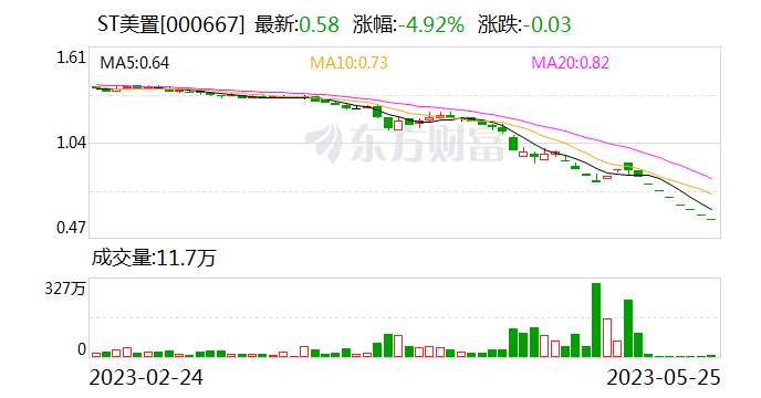 ST美置被深交所决定终止上市 将于十五个交易日内摘牌