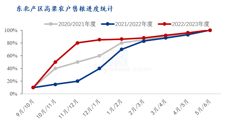 数据来源:钢联数据