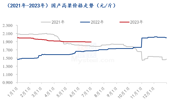 数据来源:钢联数据