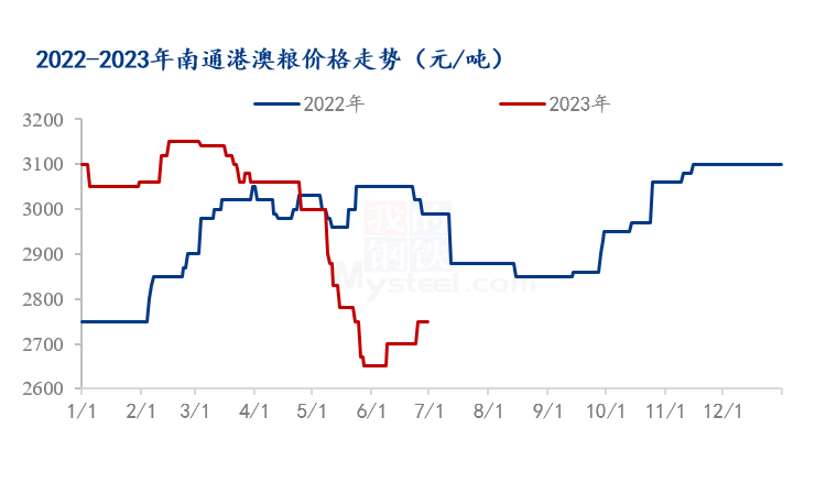 数据来源:钢联数据