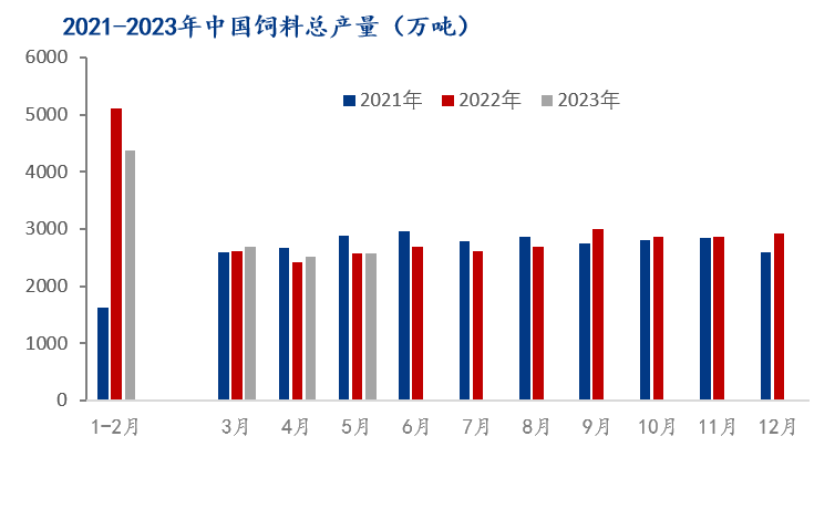 数据来源: 中国饲料工业协会