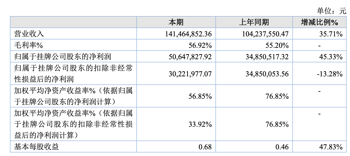 图片来源:星图测控年报截图