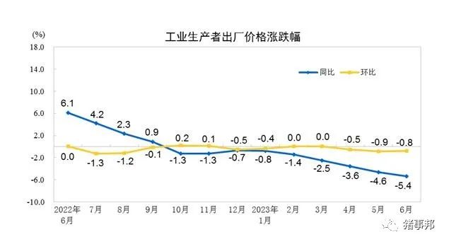 猪价拖累6月CPI同比持平，PPI同比创七年来最大降幅