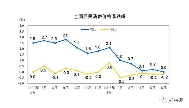 猪价拖累6月CPI同比持平，PPI同比创七年来最大降幅