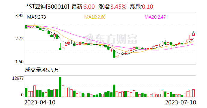*ST豆神预重整获得重要进展 拟引入浙文互联等四方近12亿元投资