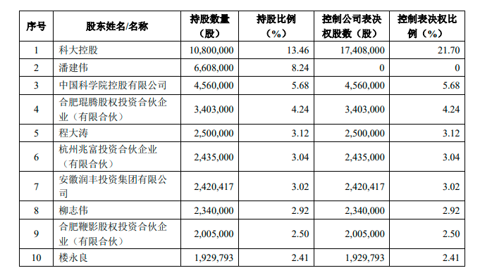 截至6月30日国盾量子前十大股东情况