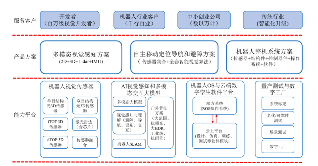 图注:机器人视觉产业技术中台建设项目(来源:奥比中光《2023年度向特定对象发行A股股票预案》)