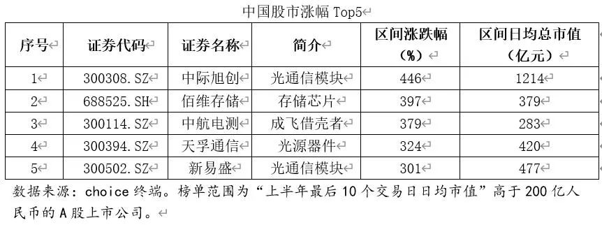 上半年中美最强牛股比较