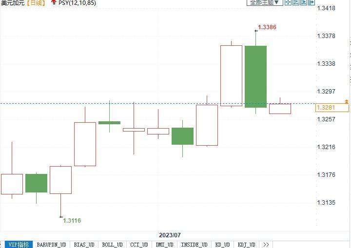因为三大理由，野村上看美元兑加元至1.3700！