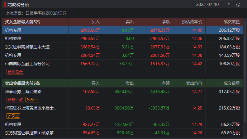 收到警示函！ 南方精工因“吹牛” 大跌3天 预计上半年盈转亏