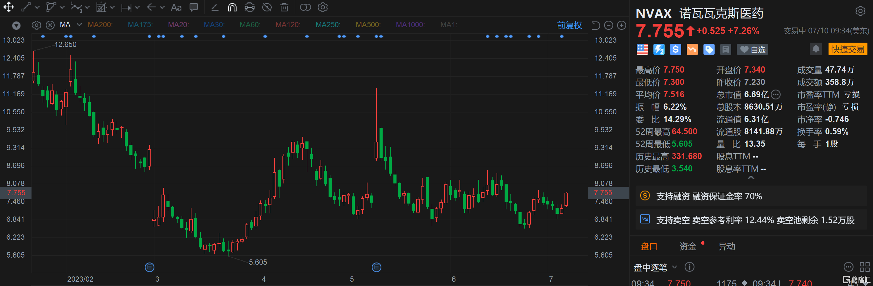 诺瓦瓦克斯医药涨超7% 将从加拿大获得3.5亿美元疫苗款项并修改预购合同