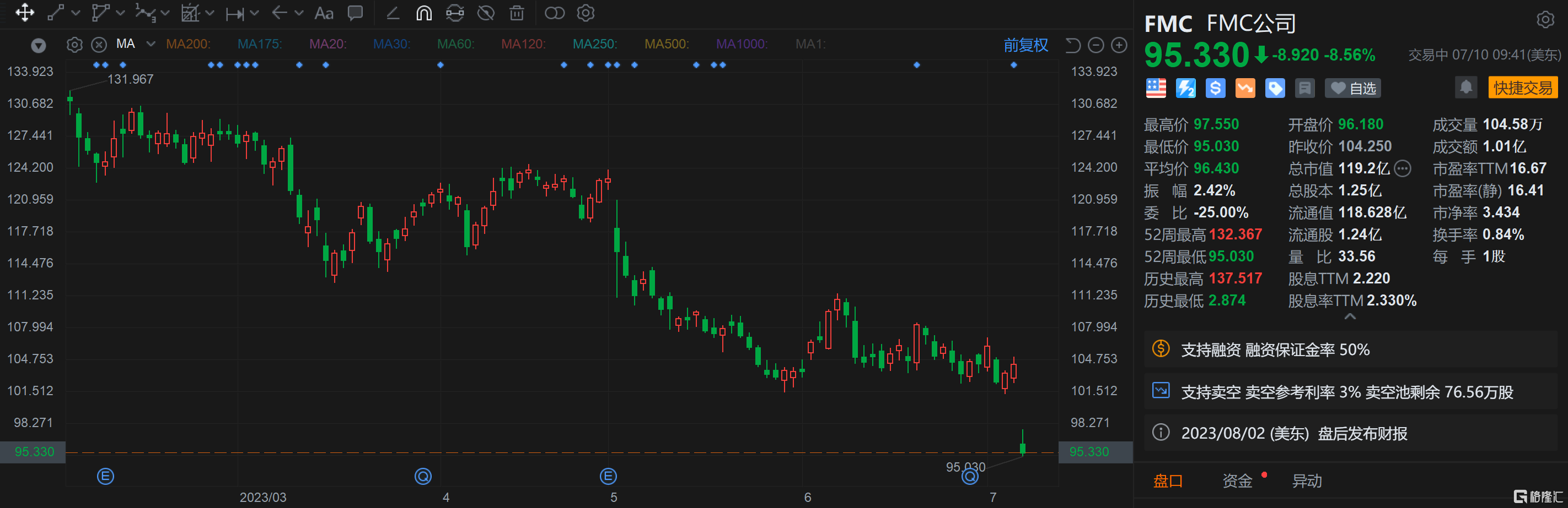 化工公司FMC跌超8% 下调Q2和全年营收指引