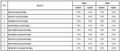嘉实基金管理有限公司关于调低旗下部分基金费率并修订基金合同的公告
