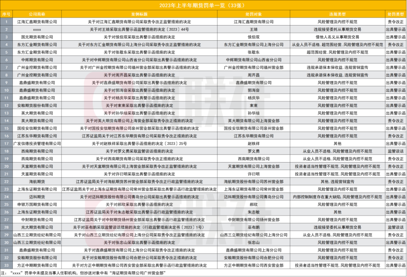 罕见期货公司薪酬发放违规罚单！实际递延支付不足40%，华创期货被责令改正，超限投资也遭罚