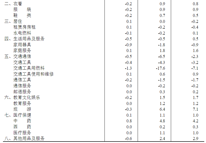 国家统计局公布最新CPI数据！鲜菜同比涨10.8%，猪肉同比降7.2%...如何解读？