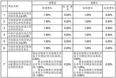 中欧基金管理有限公司关于调低旗下部分基金费率并修订基金合同的公告