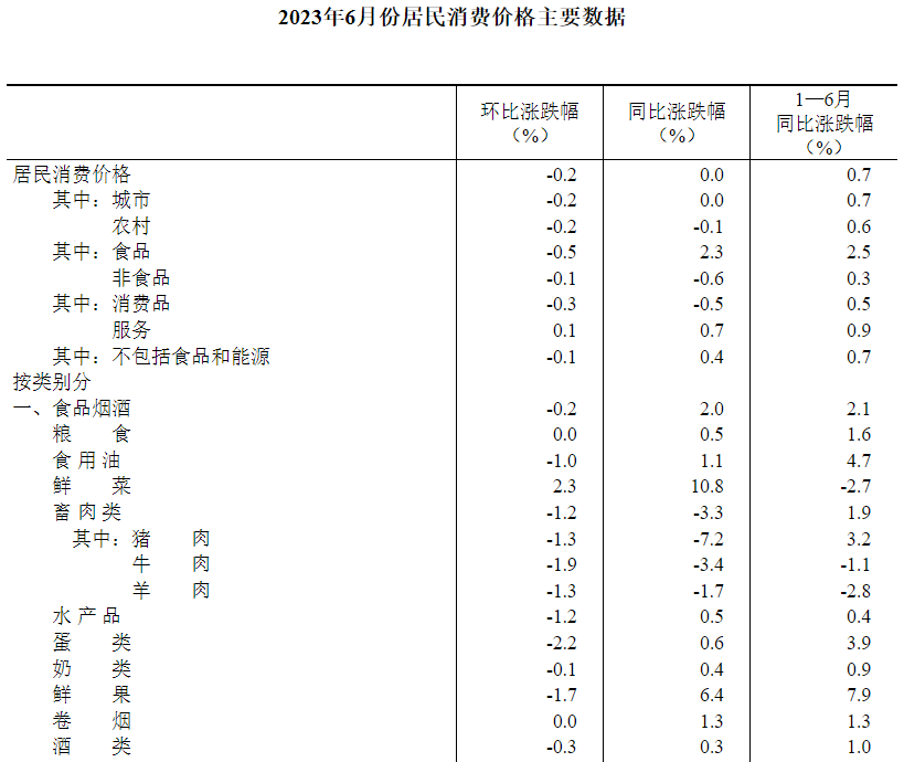国家统计局公布最新CPI数据！鲜菜同比涨10.8%，猪肉同比降7.2%...如何解读？