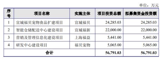 福贝宠物的保荐机构(主承销商)为广发证券股份有限公司,保荐代表人为蒋文凯、孟晓翔。