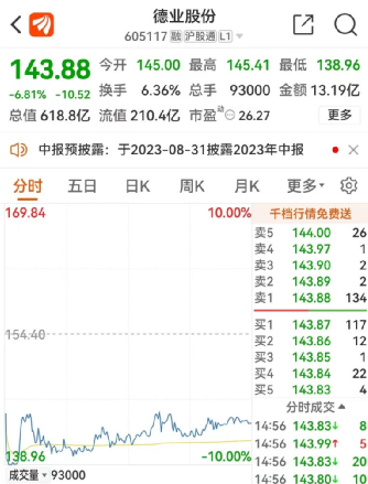 600亿巨头被指“造假”?回应来了