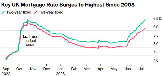 英国两年期抵押贷款利率创15年来新高 楼市压力山大