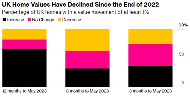 英国两年期抵押贷款利率创15年来新高 楼市压力山大