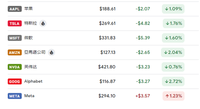 美股焦点:控制科技“七姐妹”影响,纳指将于7月21日“特殊调权”