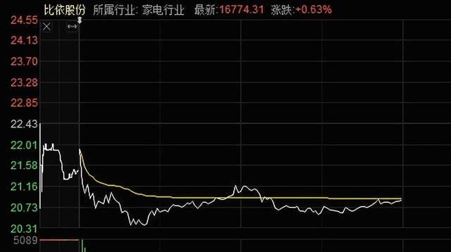 “空气炸锅第一股”盘中下挫9%,机构提前抛售股票