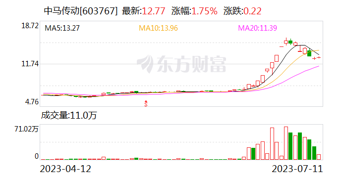 中马传动：公司产品未应用于机器人