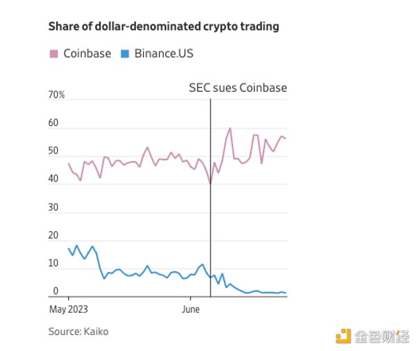 Binance.US市场份额下滑幅度更大