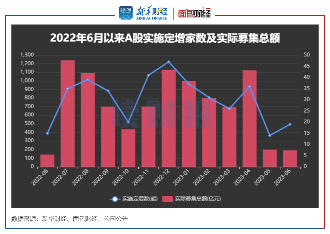 图1:2022年6月以来A股实施定增数量及实际募集总额