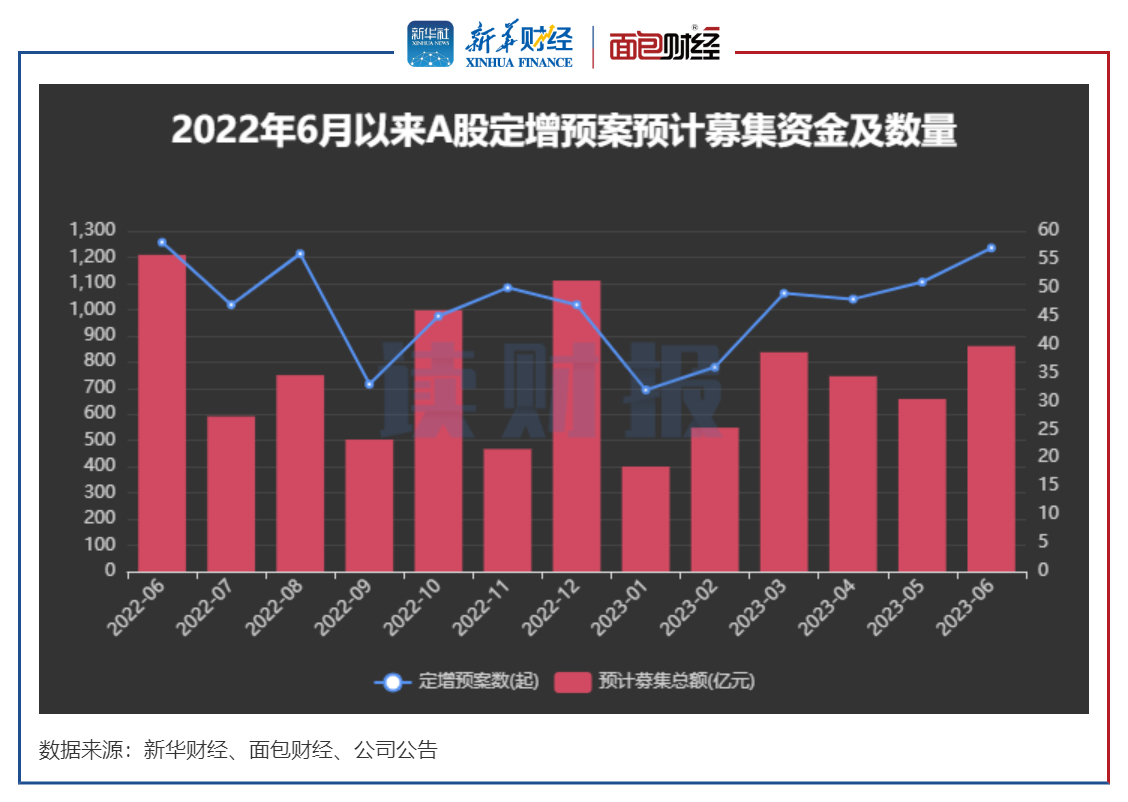 图4:2022年6月以来A股定增预案预计募集资金及数量