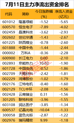 主力资金 | 这个产业链个股午后集体走强,主力强势加仓