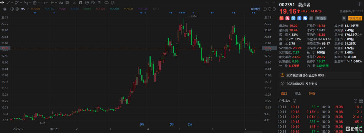 A股异动 | 漫步者涨超4% 预计上半年净利润同比增长60%-70%