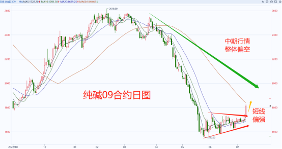 纯碱盘中拉升超5%，大涨原因揭示
