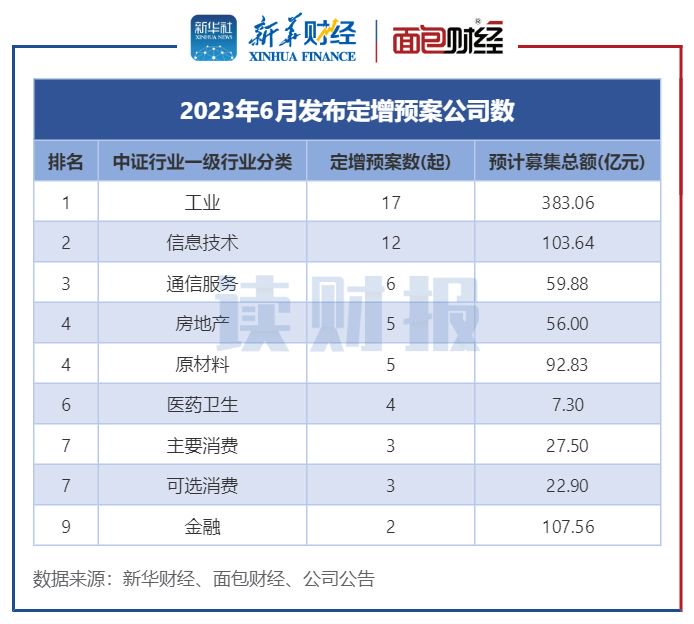 图6:2023年6月发布定增预案公司数(按中证行业分类)
