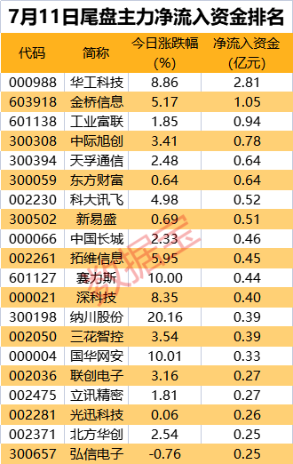主力资金 | 这个产业链个股午后集体走强,主力强势加仓