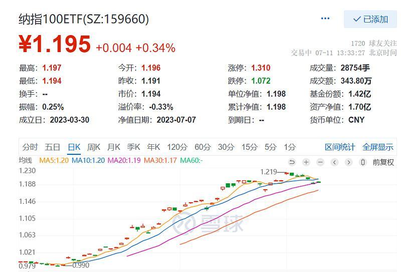 AI芯片巨头出手收购！纳指100ETF上涨！机构：建议长线关注美股科技股