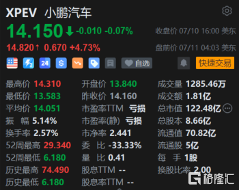 小鹏汽车盘前涨超4% 下半年买车人士对自动驾驶大感兴趣 瑞信上调目标价至18美元