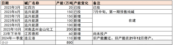 纯碱盘中拉升超5%，大涨原因揭示