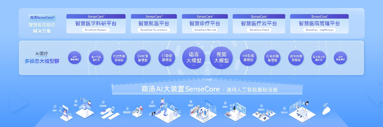 商汤借助大装置超大算力和大模型坚实基础,全方位赋能临床诊疗