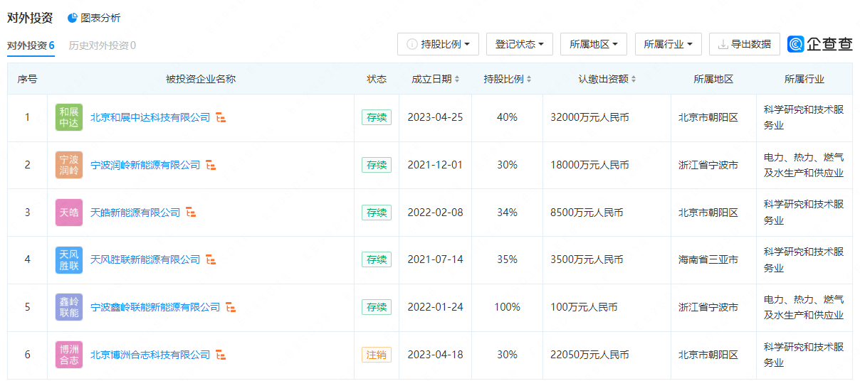 北京风光无限风能有限公司对外投资公司。 图片来源:企查查截图