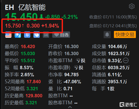 亿航智能盘前涨约2% 定向增发引进战投