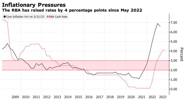 澳洲联储主席:2024年起利率会议将减少至8次 当前或需再进一步加息