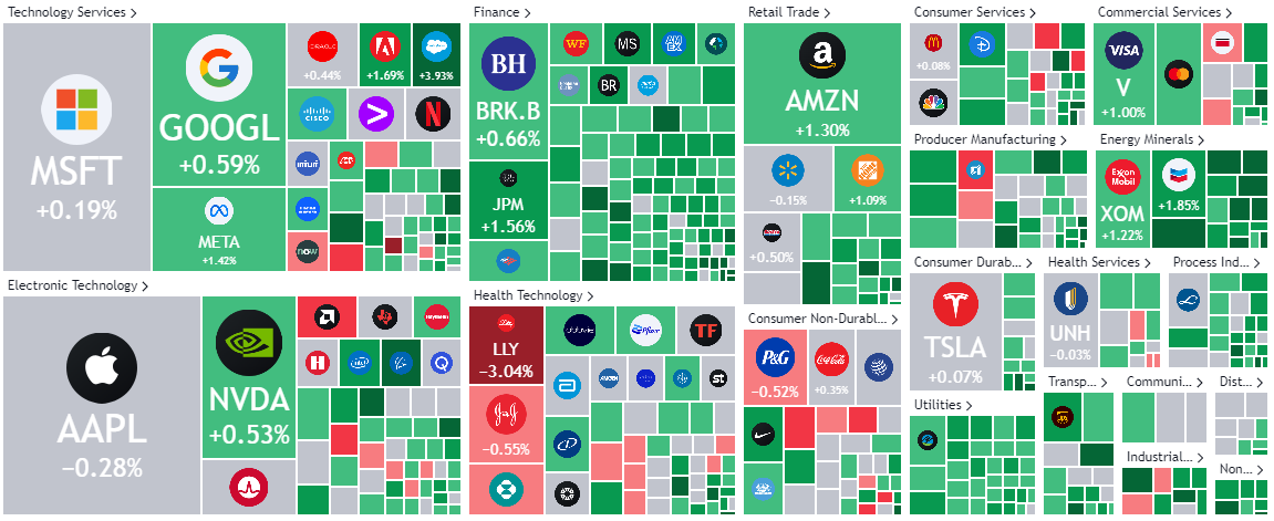 美股收盘：三大指数录得二连阳 动视暴雪收购案出现重大转折