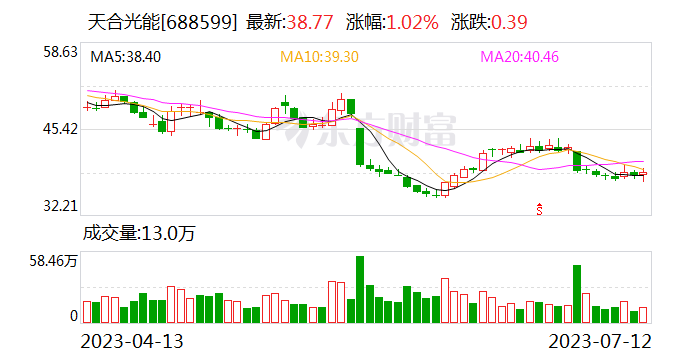 天合光能拟投资43亿元建设年产13GW单晶拉棒及配套项目