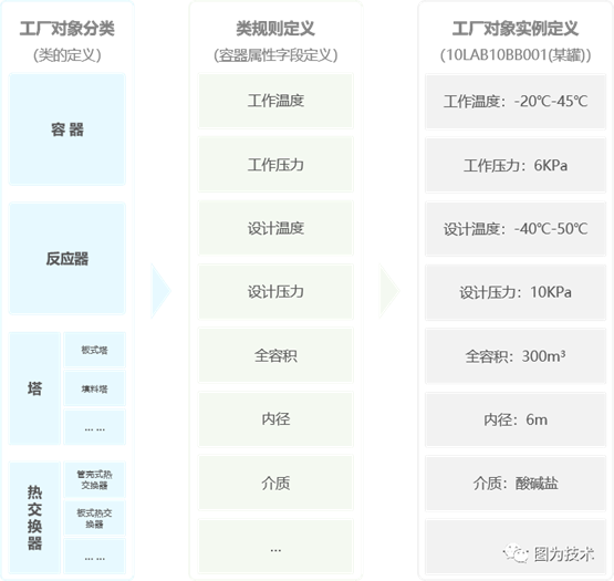 (“工厂对象分类—数据规则—对象实例”三层示意图)