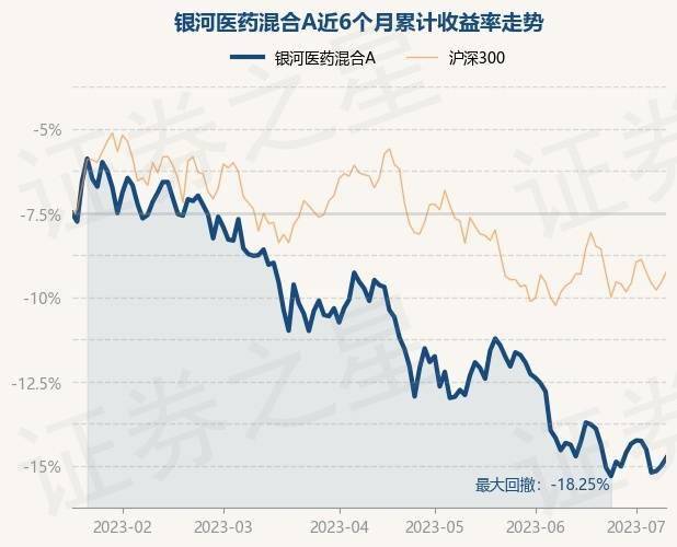 7月11日基金净值：银河医药混合A最新净值0.6009，涨0.57%