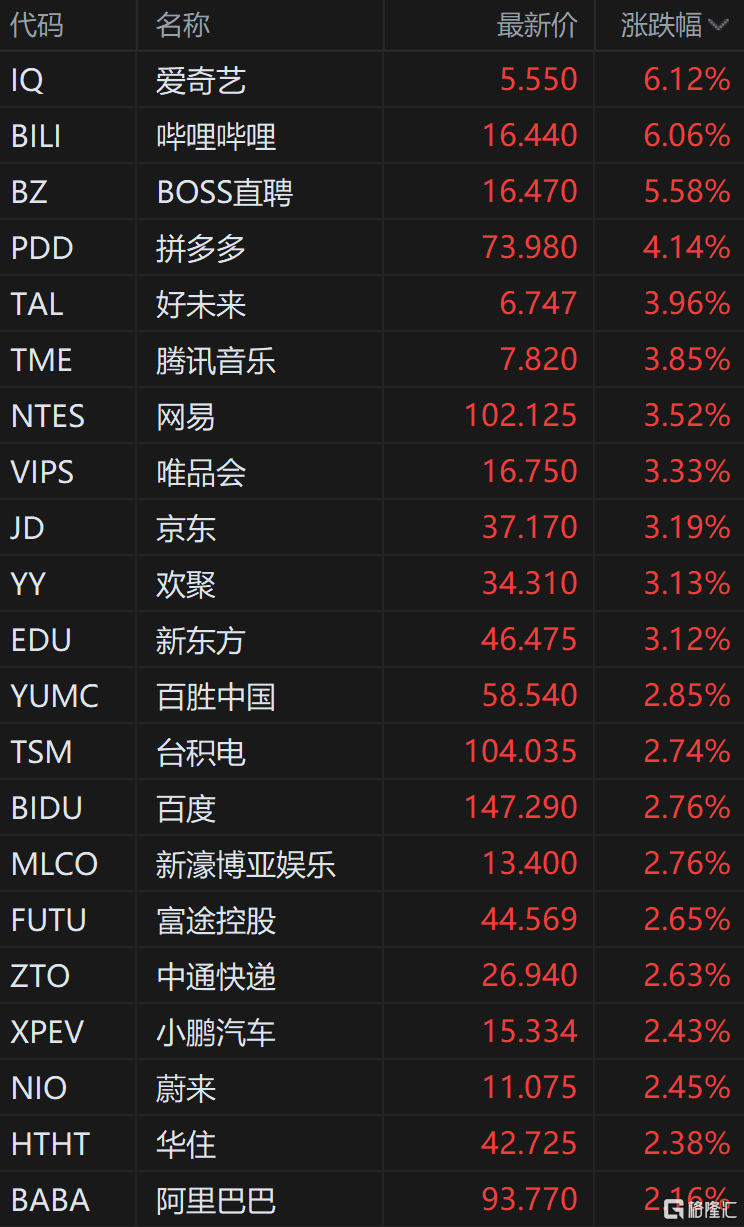 中概股走强 哔哩哔哩涨超6% 拼多多涨超4%