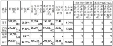 上海璞泰来新能源科技股份有限公司关于公司控股股东进行股票质押的公告