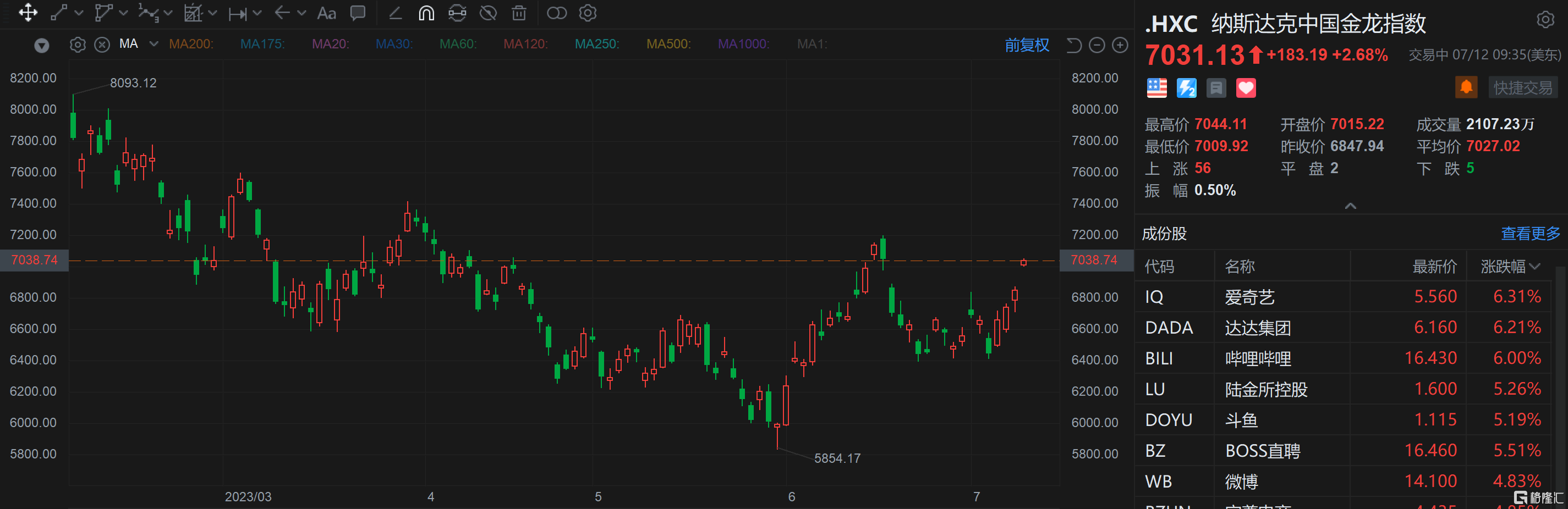 中概股走强 哔哩哔哩涨超6% 拼多多涨超4%